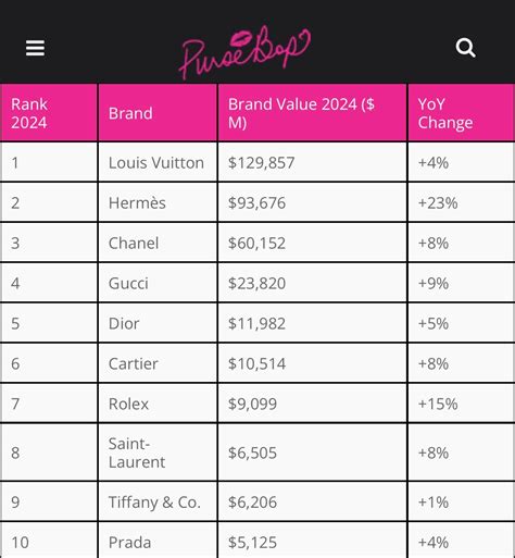 hermes channel louis vuitton ranking|louis vuitton and chanel.